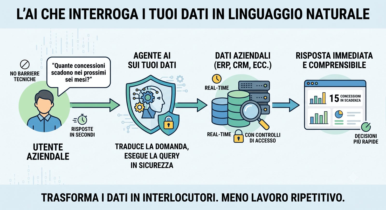 L’AI che interroga i tuoi dati in linguaggio naturale